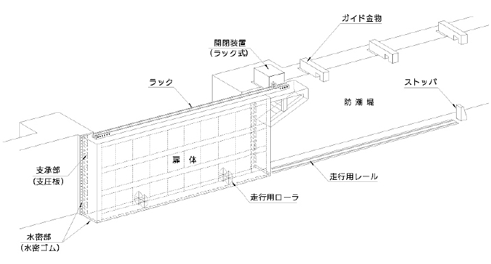 ゲート設計